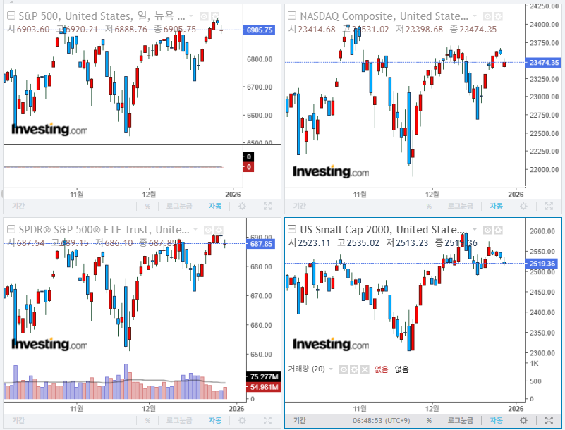 2025년 12월 30일 경제 뉴스, 미국 증시 마감 지수(현지시간 29일)