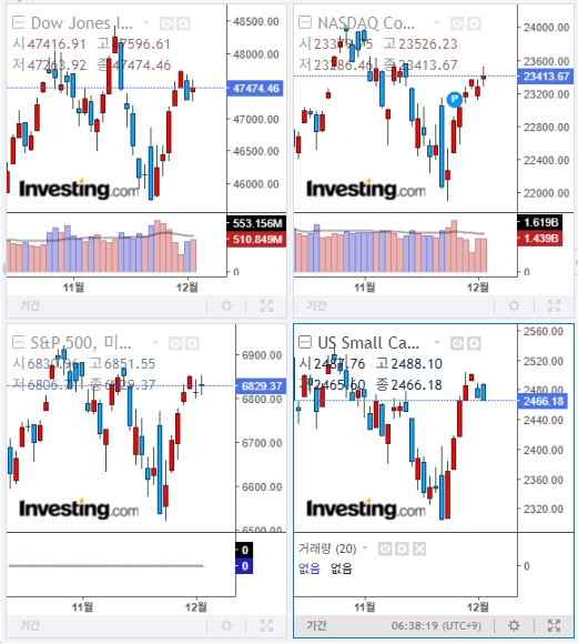 2025년 12월 3일 경제 뉴스, 미국 증시 마감 지수(현지시간 2일)