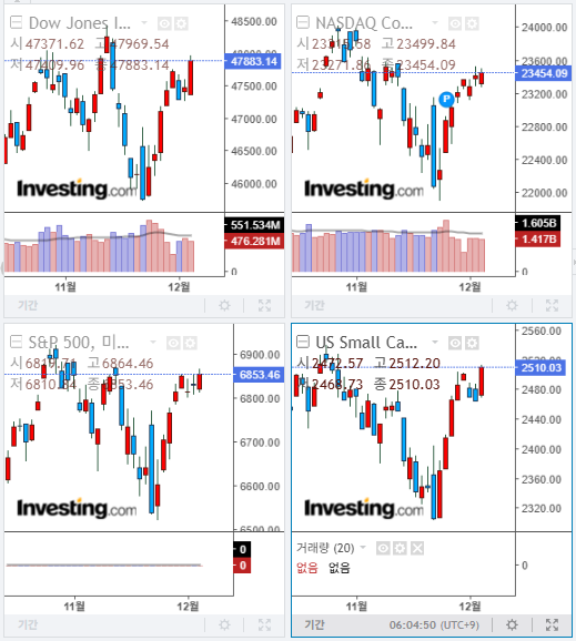 2025년 12월 4일 경제 뉴스, 미국 증시(현재시간 3일)
