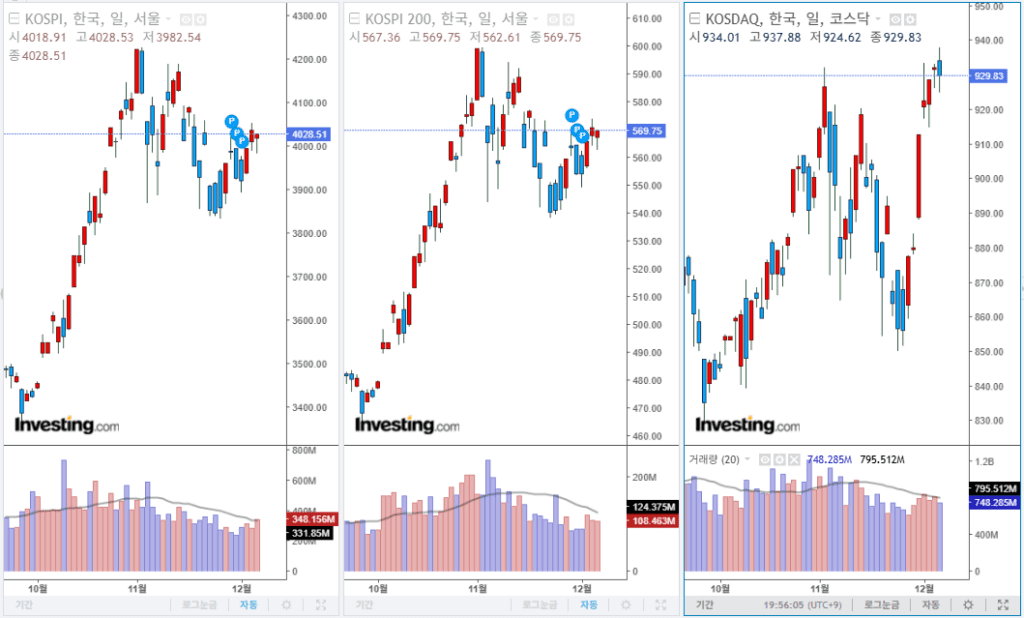 2025년 12월 4일 국내 증시 마감 지수