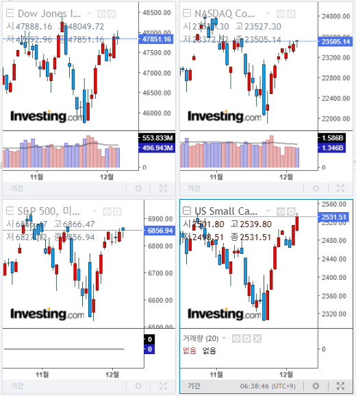 2025년 12월 5일 경제 뉴스, 미국 증시 마감 지수(현지 시간 4일)
