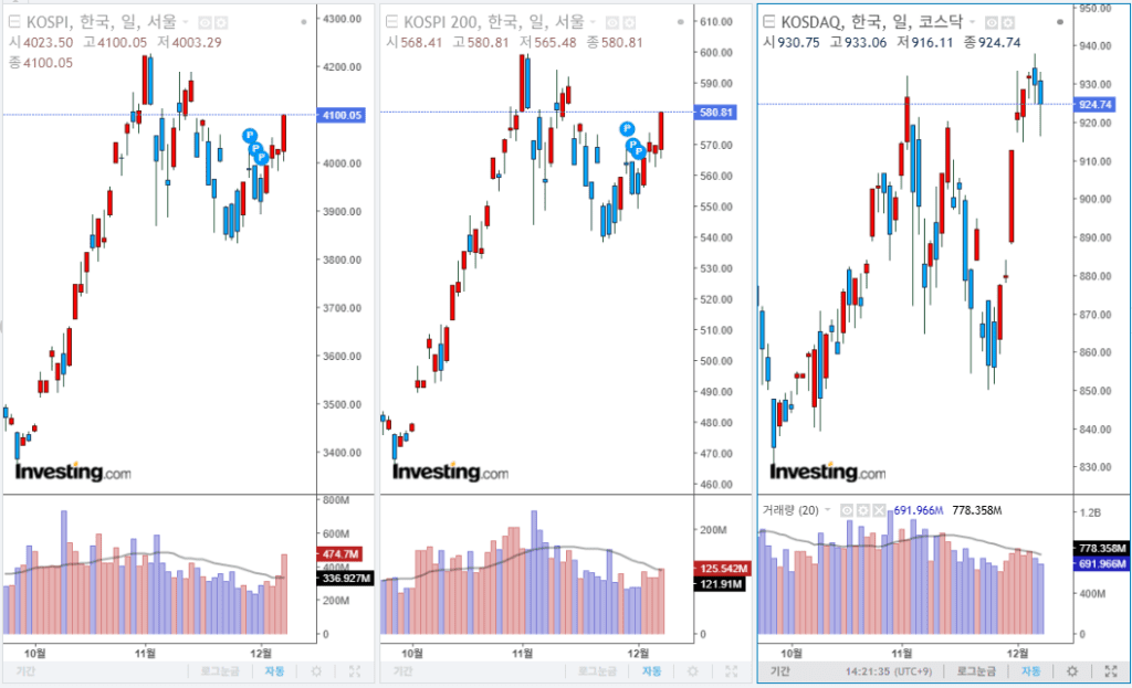 2025년 12월 5일 국내 증시 마감 지수