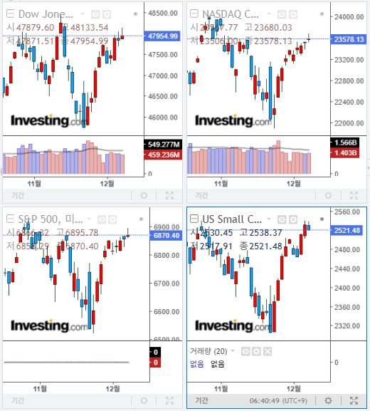 2025년 12월 8일 경제 뉴스, 미국 증시 마감 지수(현지시간5일)
