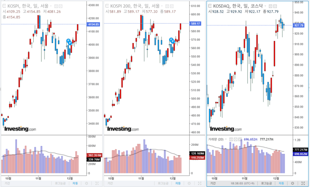 2025년 12월 8일 국내 증시 마감 지수
