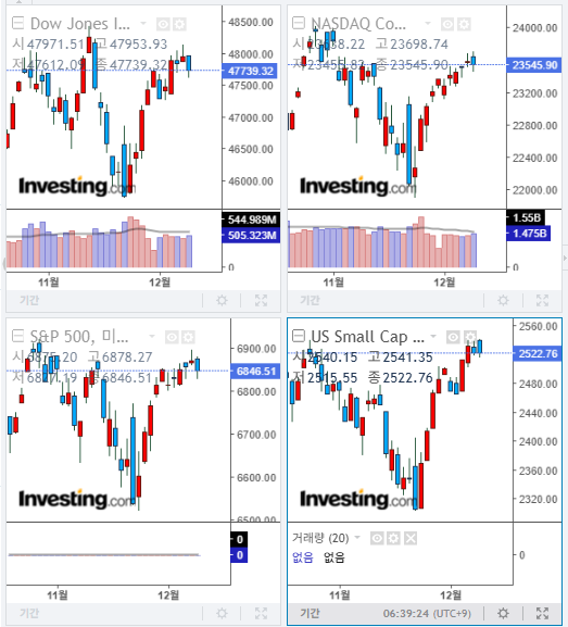 2025년 12월 9일 경제 뉴스, 미국 증시 마감 지수(현지시간 8일)