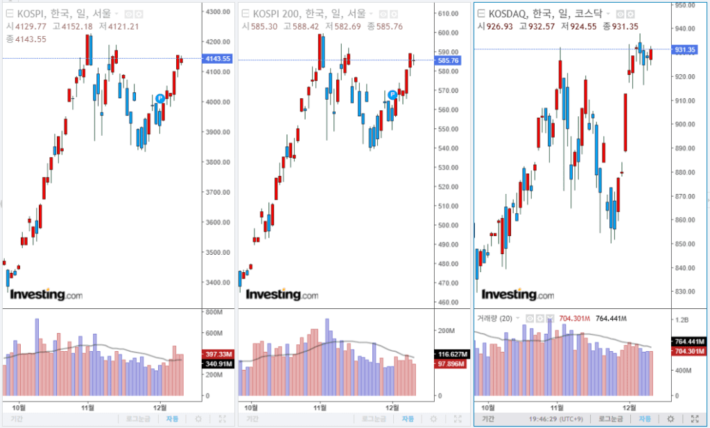 2025년 12월 9일 국내 증시 마감 지수