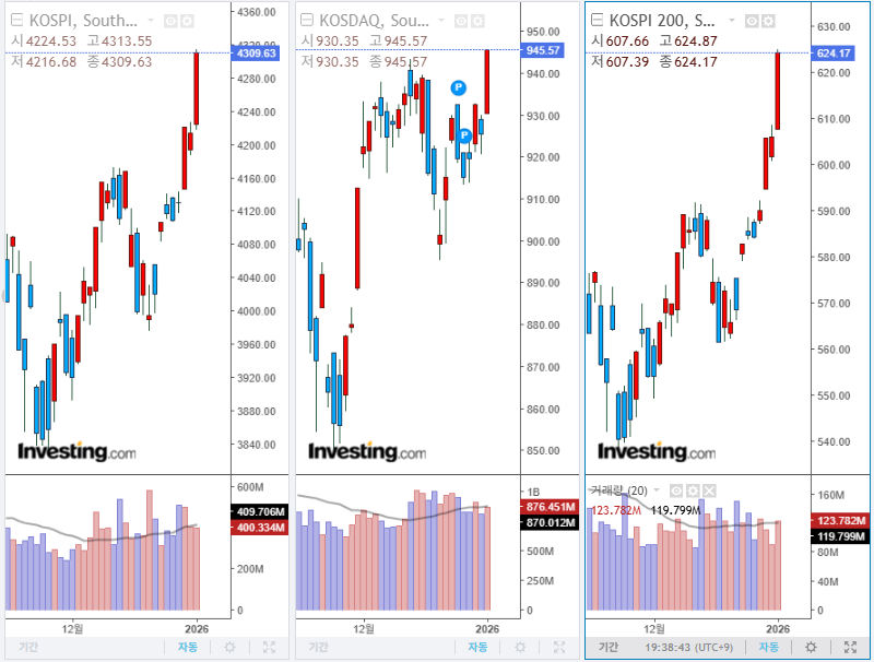 2026년 1월 2일 국내 증시 마감 지수