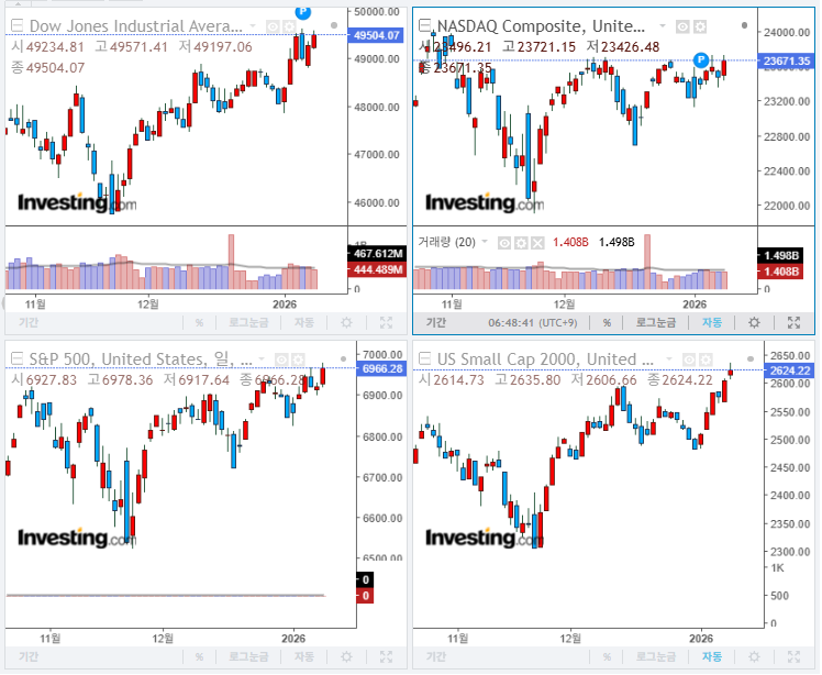 2026년 1월 12일 경제 뉴스, 미국 증시 마감 지수(현지시간 9일)
