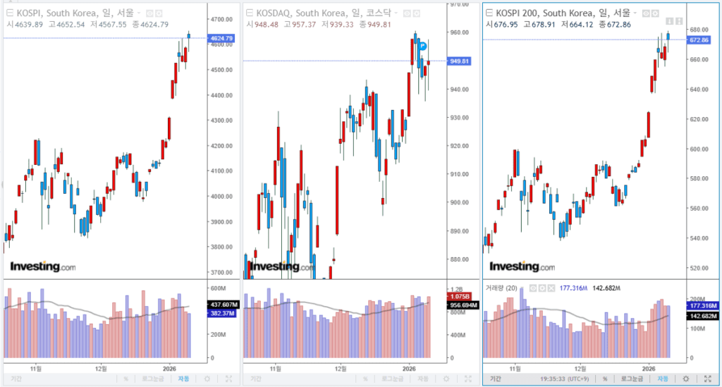 2026년 1월 12일 국내 증시 마감 지수