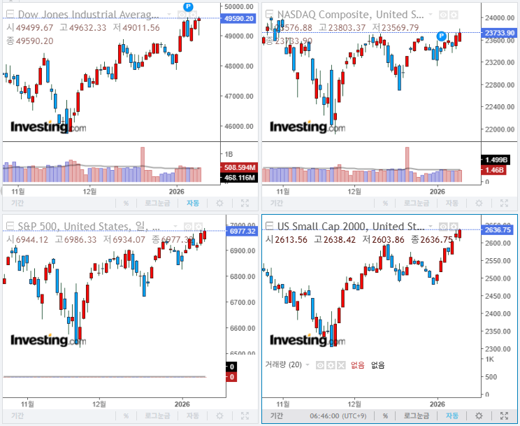 2026년 1월 13일 경제 뉴스, 미국 증시 마감 지수(현지시간 12일)