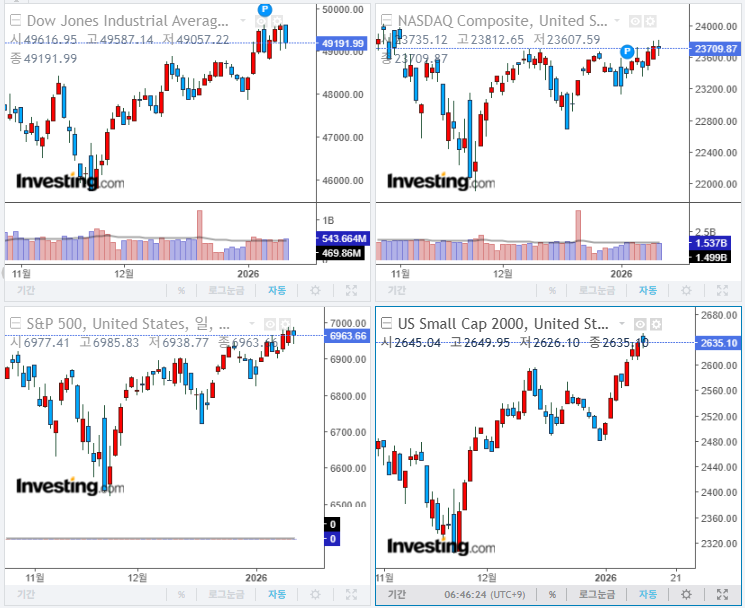 2026년 1월 14일 경제 뉴스, 미국 증시 마감 지수(현지시간 13일)