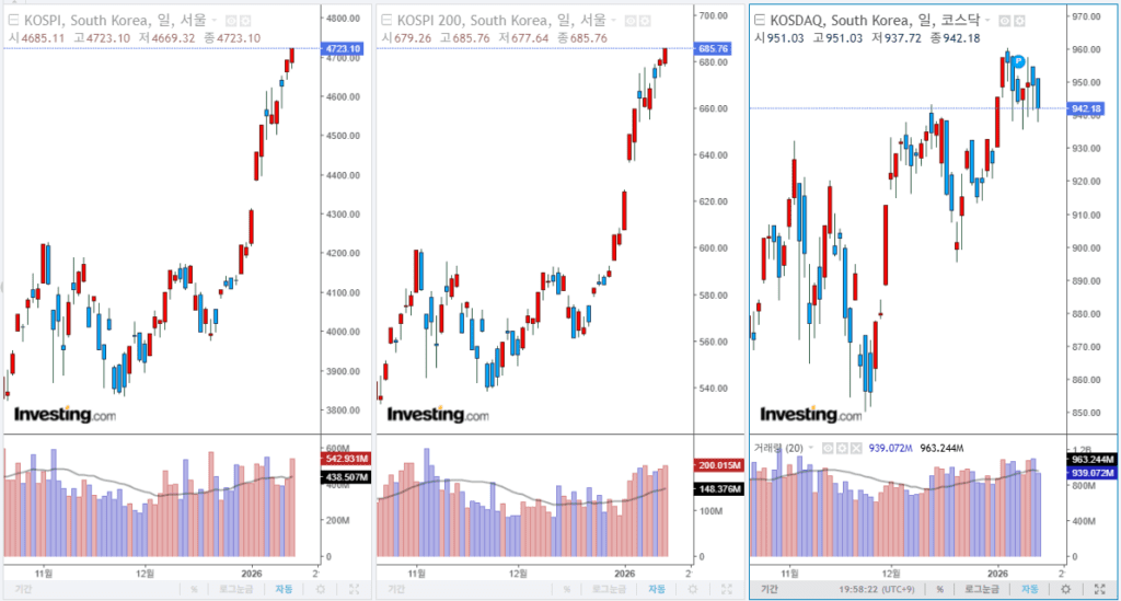 2026년 1월 14일 국내 증시 마감 지수