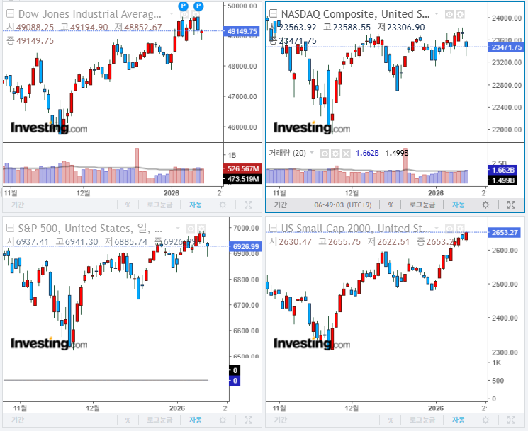 2026년 1월 15일 경제 뉴스, 미국 증시 마감 지수(현지시간 14일)