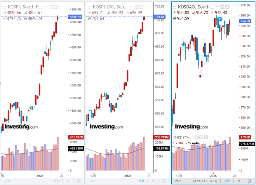 2026년 1월 16일 국내 증시 마감 지수