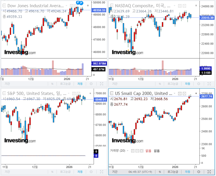 2026년 1월 19일 경제 뉴스, 미국 증시 마감 지수(현지시간 16일)