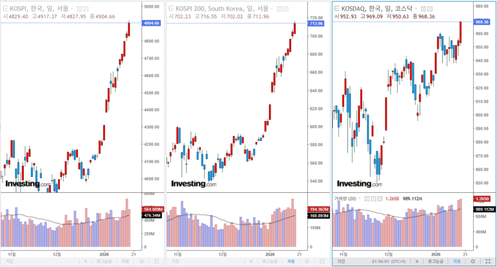 2026년 1월 19일 국내 증시 마감 지수