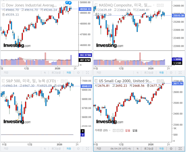 2026년 1월 20일 경제 뉴스, 미국 증시 마감 지수(현지시간 19일)