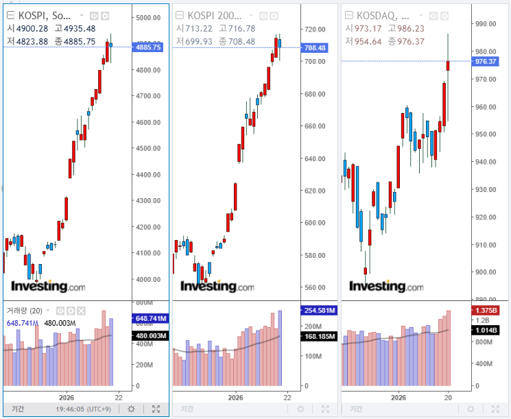 2026년 1월 20일 국내 증시 마감 지수