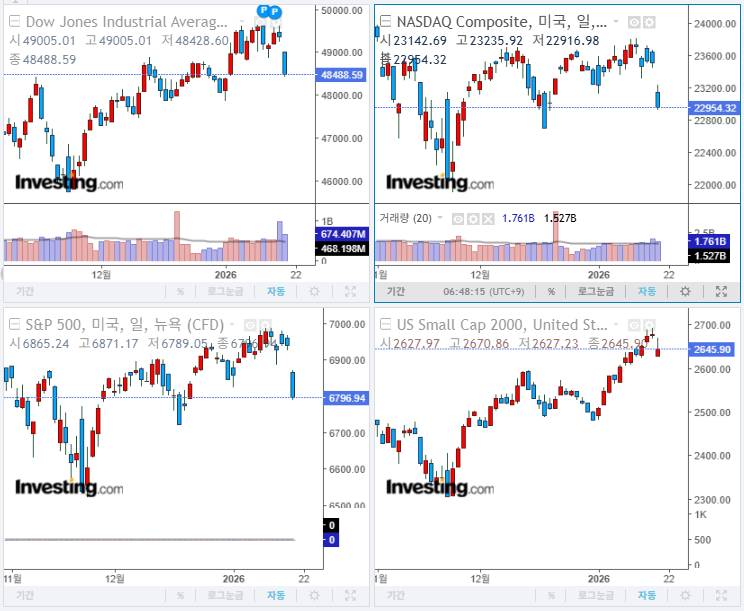 2026년 1월 21일 경제 뉴스, 미국 증시 마감 지수(현지시간 20일)