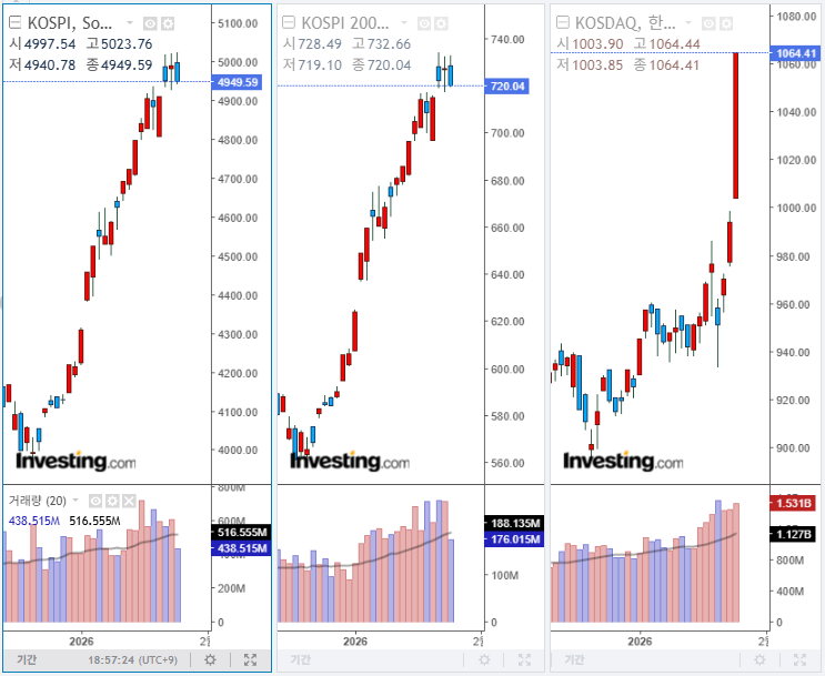 2026년 1월 26일 국내 증시 마감 지수
