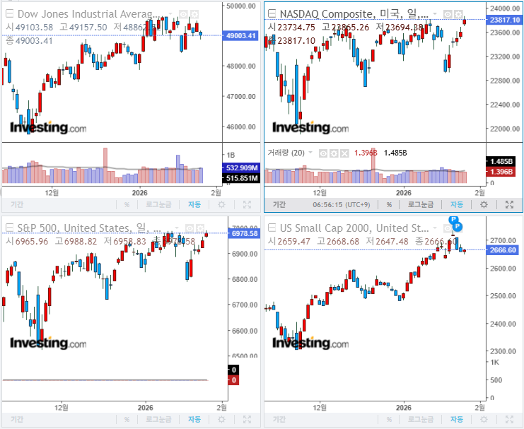 2026년 1월 28일 경제 뉴스, 미국 증시 마감 지수(현지시간 27일)