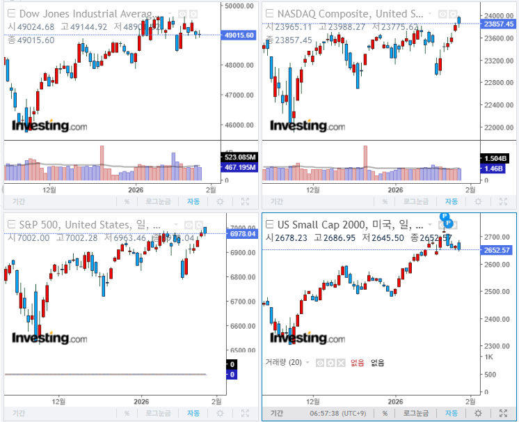 2026년 1월 29일 경제 뉴스, 미국 증시 마감 지수(현지시간 28일)