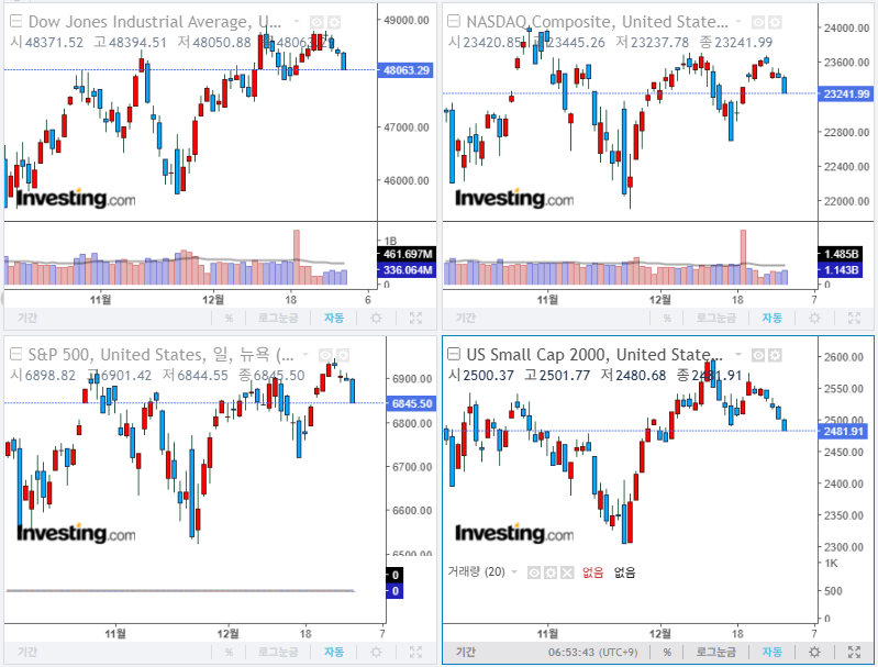 2026년 1월 2일 경제 뉴스, 미국 증시 마감 시황(현지시간 31일)