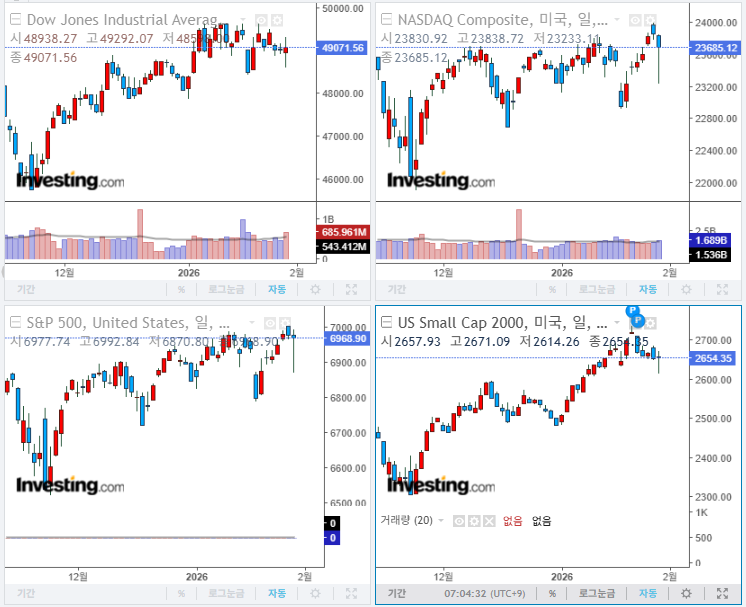 2026년 1월 30일 경제 뉴스, 미국 증시 마감 지수(현지시간 29일)