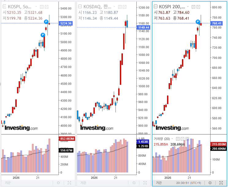 2026년 1월 30일 국내 증시 마감 지수