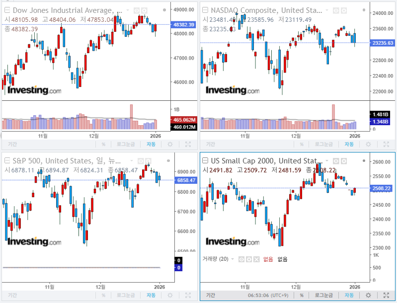 2026년 1월 5일 경제 뉴스, 미국 증시 마감 지수(현지시간 2일)