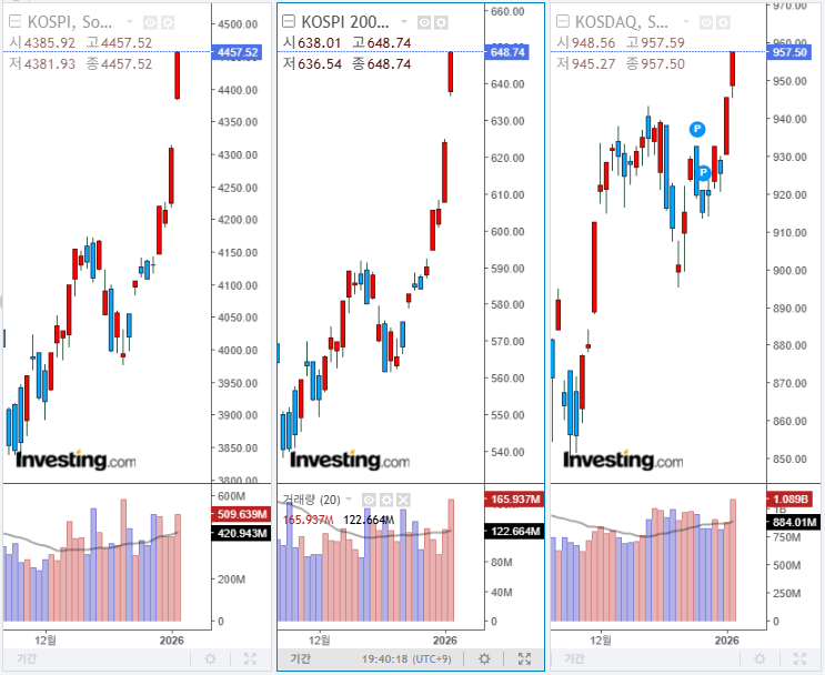 2026년 1월 5일 국내 증시 마감 지수