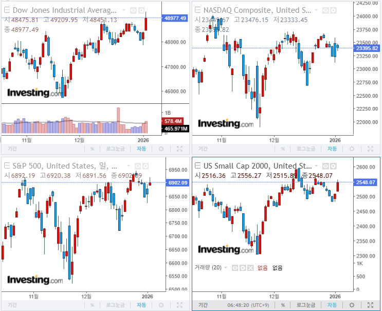 2026년 1월 6일 경제 뉴스, 미국 증시 마감 지수(현지시간 5일)