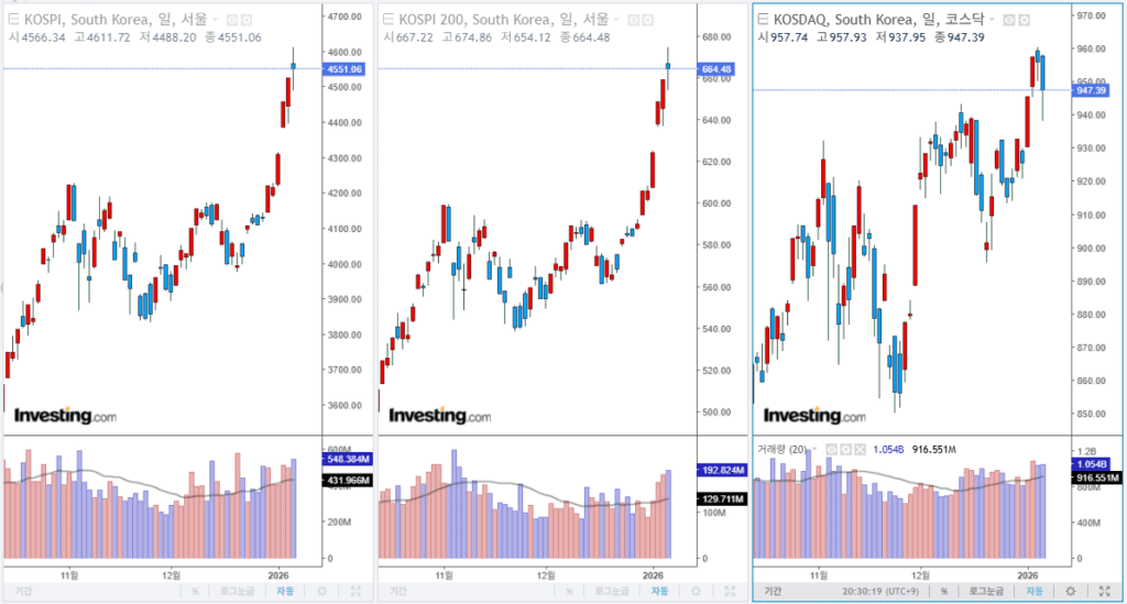 2026년 1월 7일 국내 증시 마감 지수