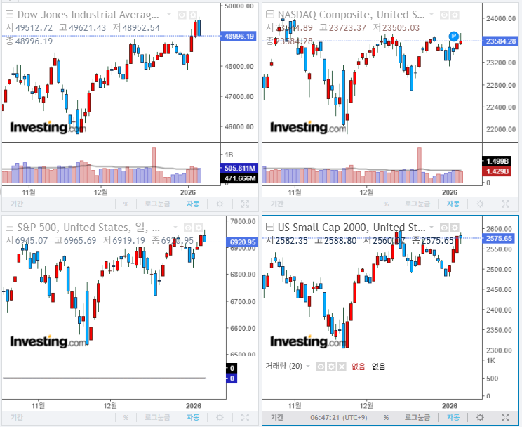 2026년 1월 8일 경제 뉴스, 미국 증시 마감 지수(현지시간 7일)