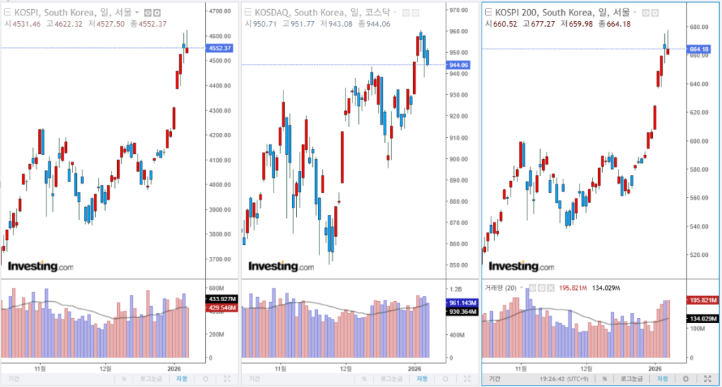 2026년 1월 8일 국내 증시 마감 지수
