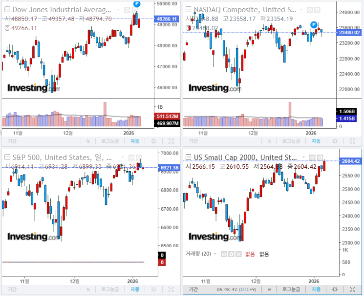 2026년 1월 9일 경제 뉴스, 미국 증시 마감 지수(현지시간 8일)