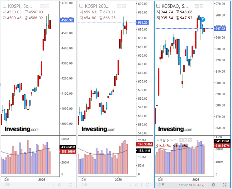 2026년 1월 9일 국내 증시 마감 지수