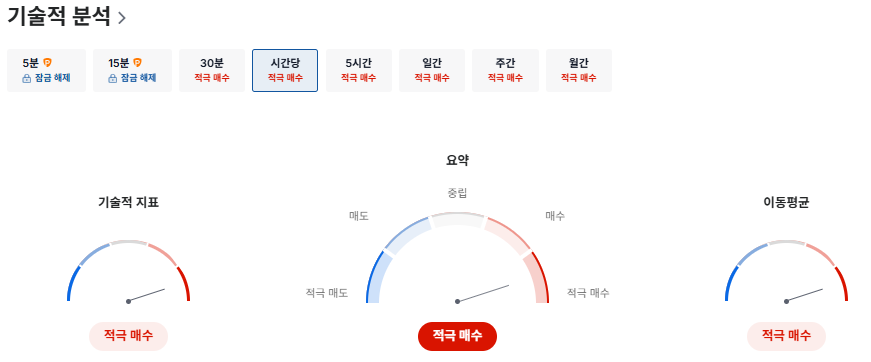 포스코DX 기술적 분석