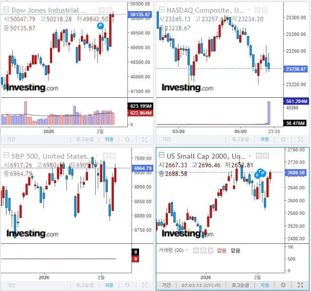 2026년 2월 10일 경제 뉴스, 미국 증시 마감 지수(현지시간 9일)