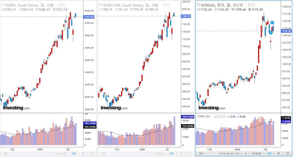 2026년 2월 10일 국내 증시 마감 지수