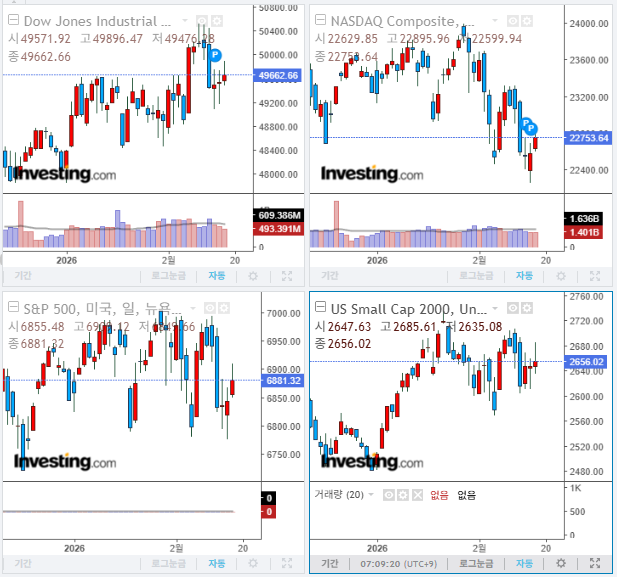 2026년 2월 19일 경제 뉴스, 미국 증시 마감 지수(현지시간 18일)