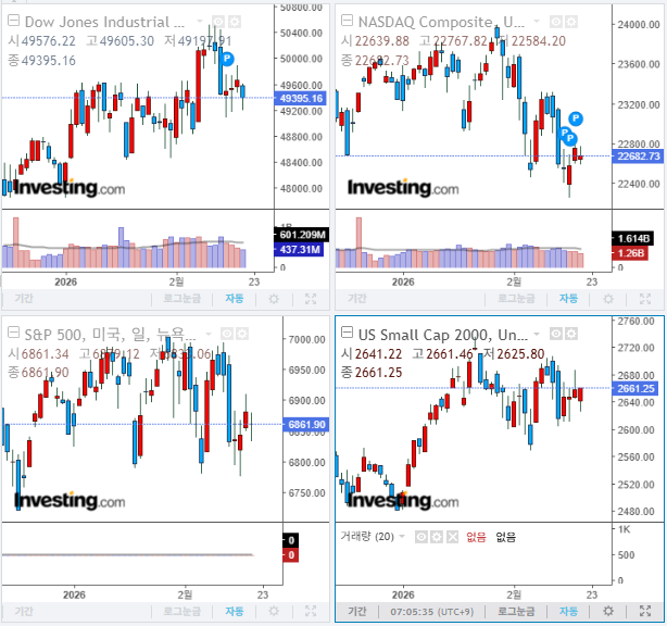 2026년 2월 20일 경제 뉴스, 미국 증시 마감 지수(현지시간 19일)