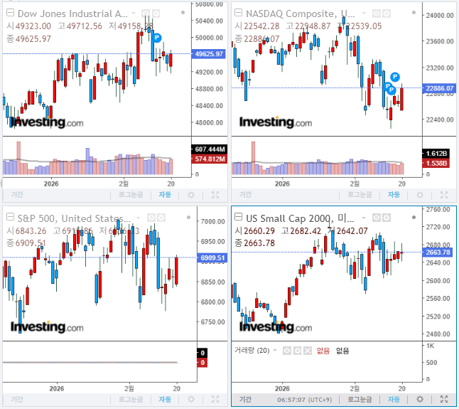 2026년 2월 23일 경제 뉴스, 미국 증시 마감 지수(현지시간 20일)