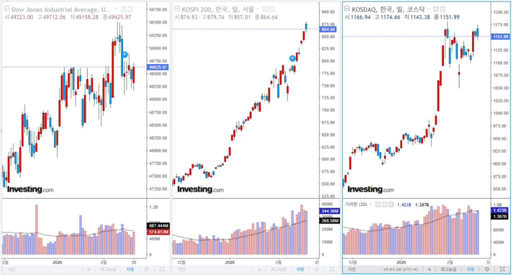 2026년 2월 23일 국내 증시 마감 지수
