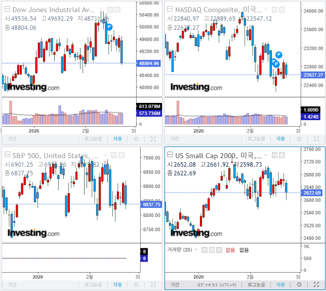 2026년 2월 24일 경제 뉴스, 미국 증시 마감 지수(현지시간 23일)