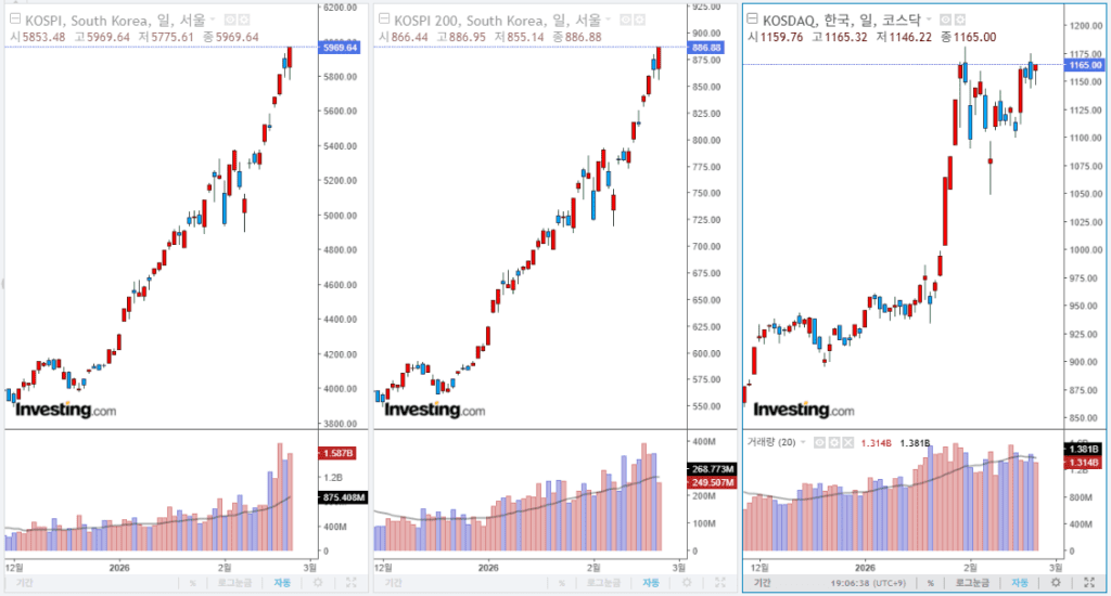2026년 2월 24일 국내 증시 마감 지수