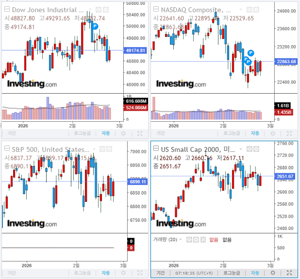 2026년 2월 25일 경제 뉴스, 미국 증시 마감 지수(현지시간 24일)