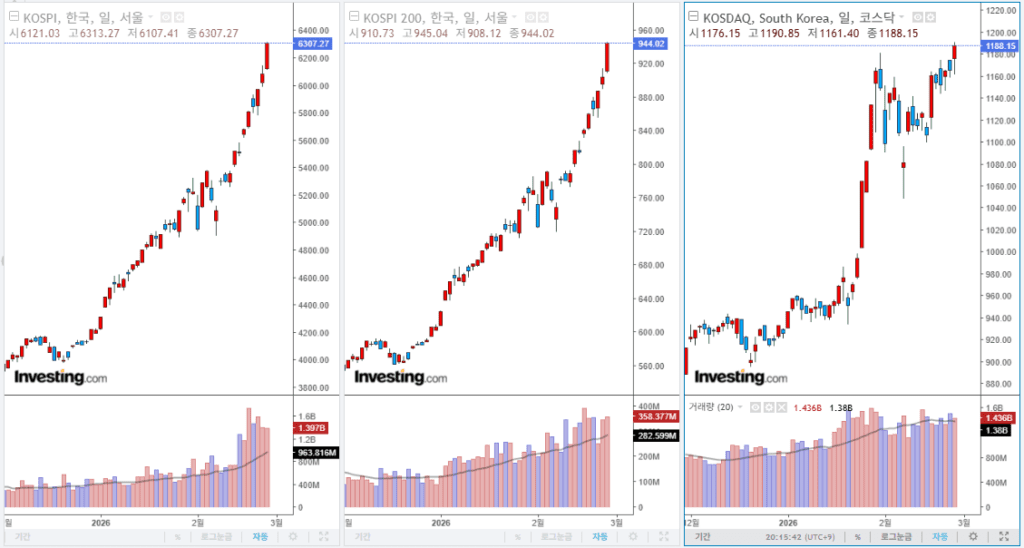 2026년 2월 26일 국내 증시 마감 시황