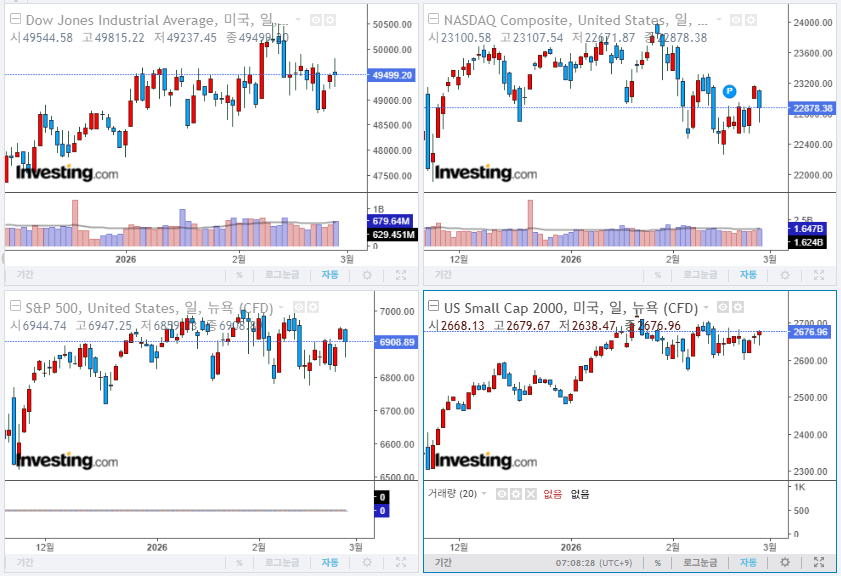 2026년 2월 27일 경제 뉴스, 미국 증시 마감 지수(현지시간 26일)
