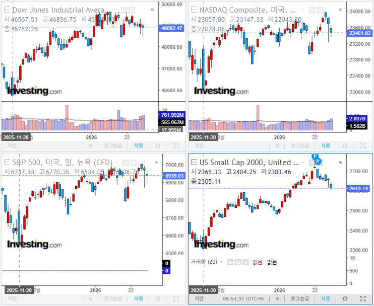 2026년 2월 2일 경제 뉴스, 미국 증시 마감 지수(현지시간 30일)